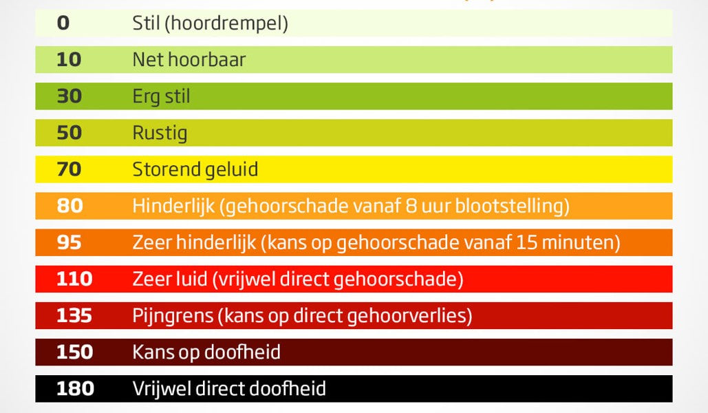 Digitale Decibelmeter